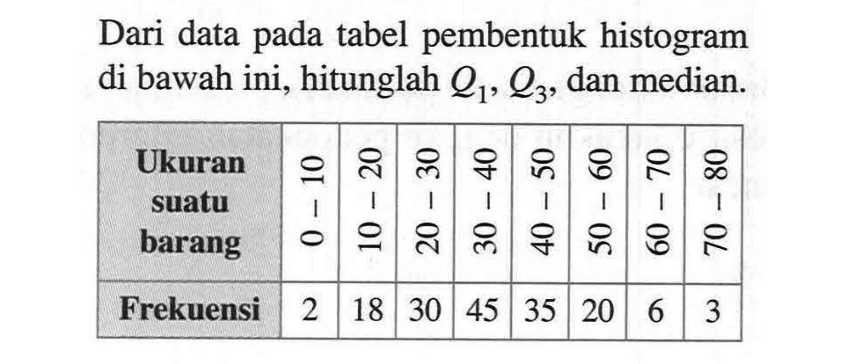 Dari data pada tabel pembentuk histogram di bawah ini, hitunglah Q1,Q3, dan median. Ukuran suatu barang frekuensi