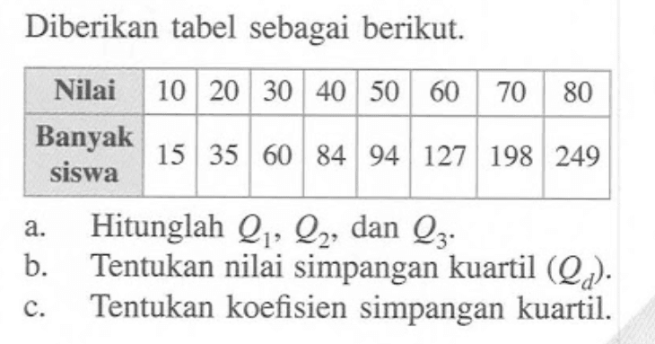 Diberikan tabel sebagai berikut. Nilai 10 20 30 40 50 60 70 80 Banyak siswa 15 35 60 84 94 127 198 249 a. Hitunglah Q1, Q2, dan Q3. b. Tentukan nilai simpangan kuartil (Qd). c. Tentukan koefisien simpangan kuartil.