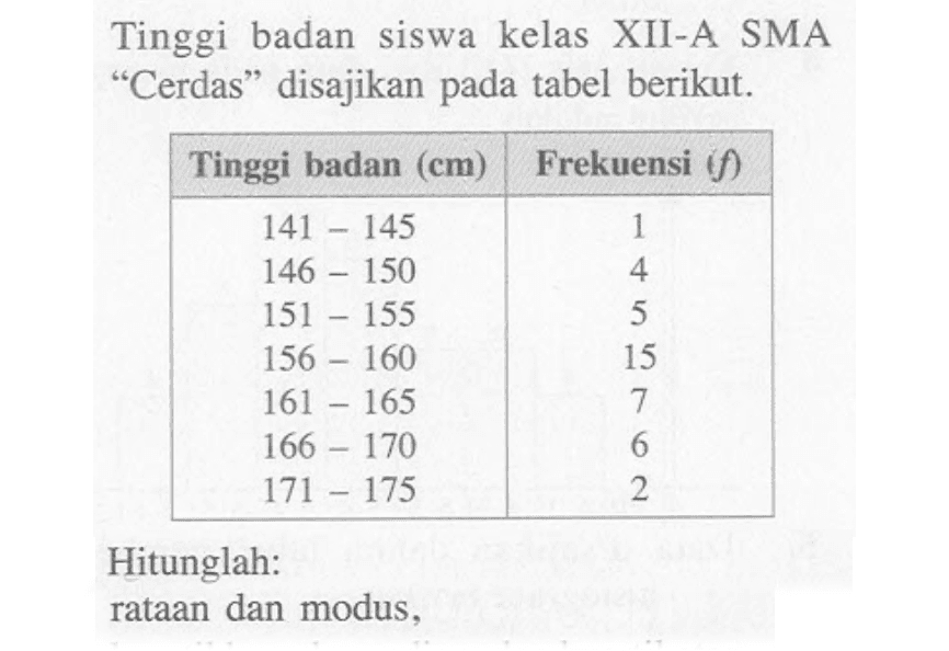 Tinggi badan siswa kelas XII-A SMA 'Cerdas' disajikan pada tabel berikut. Tinggi badan  (cm)   Frekuensi  (f)    141-145   1  146-150   4  151-155   5  156-160   15  161-165   7  166-170   6  171-175   2 Hitunglah:rataan dan modus,