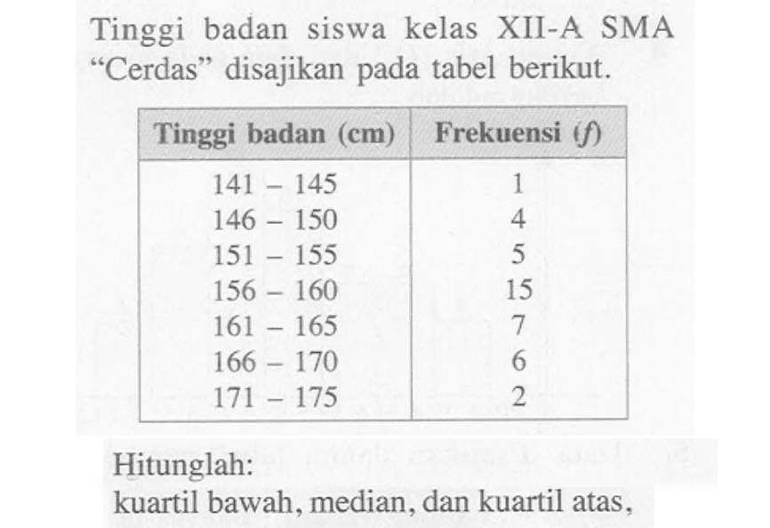 Tinggi badan siswa kelas XII-A SMA "Cerdas" disajikan pada tabel berikut. Tinggi badan (cm) Frekuensi (f) 141-145 1 146-150 4 151-155 5 156-160 15 161-165 7 166-170 6 171-175 2 Hitunglah: kuartil bawah, median, dan kuartil atas.