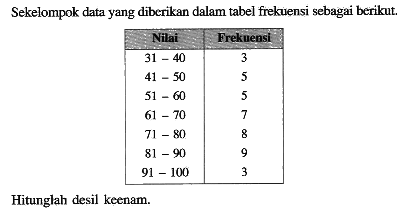 Sekelompok data yang diberikan dalam tabel frekuensi sebagai berikut. Nilai Frekuensi 31-40 3 41-50 5 51-60 5 61-70 7 70-80 8 81-90 9 91-100 3 Hitunglah desil keenam.