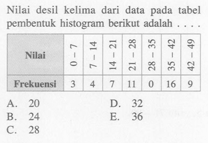 Nilai desil kelima dari data pada tabel pembentuk histogram berikut adalah 
Nilai 0-7 7-14 14-21 21-28 28-35 35-42 42-49 
Frekuensi 3 4 7 11 0 16 9 