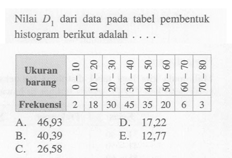 Nilai D1 dari data tabel pembentuk pada histogram berikut adalah Ukuran barang Frekuensi 2 18 30 45 35 20 6 3