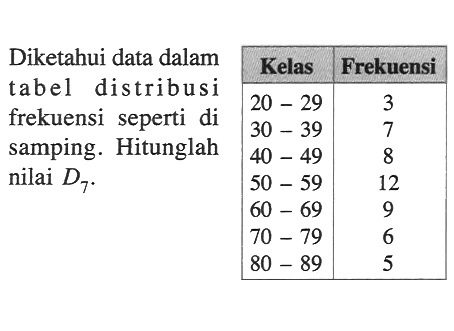 Diketahui data dalam tabel distribusi frekuensi seperti di samping. Hitunglah nilai D7. Kelas Frekuensi 20-29 3 30-39 7 40-49 8 50-59 12 60-69 9 70-79 6 80-89 5