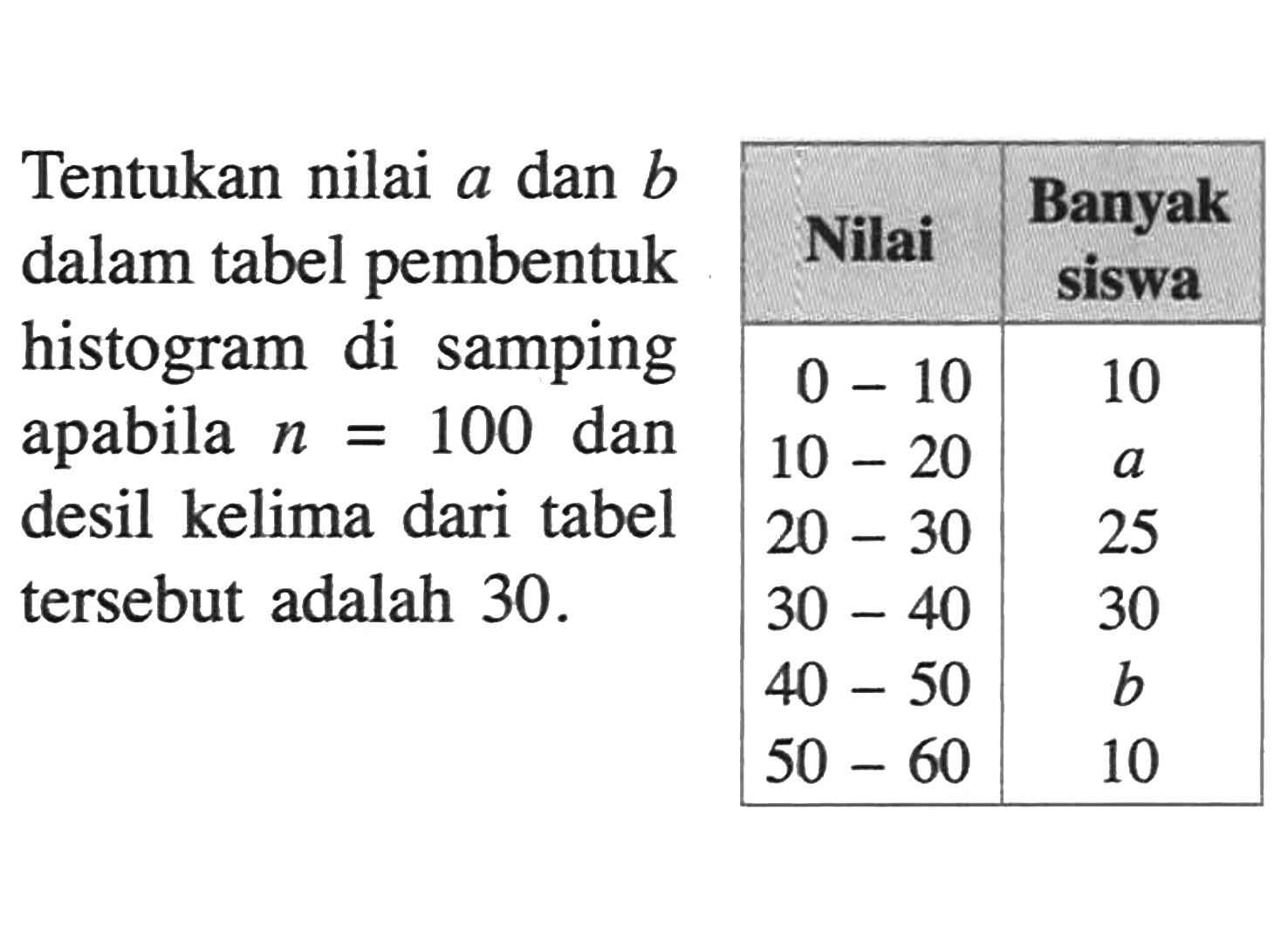 Tentukan nilai a dan b Nilai Banyak dalam tabel pembentuk histogram di samping 
apabila n=100 dan desil kelima dari tabel tersebut adalah
0-10 10 
10-20 a 
20-30 25 
30-40 30 
40-50 b 
50-60 10 
