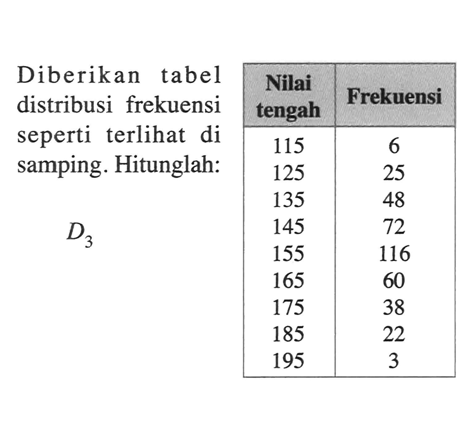 Diberikan tabel distribusi frekuensi seperti terlihat di samping. Hitunglah: D3 Nilai tengah Frekuensi 115 6 125 25 135 48 145 72 155 116 165 60 175 38 185 22 195 3