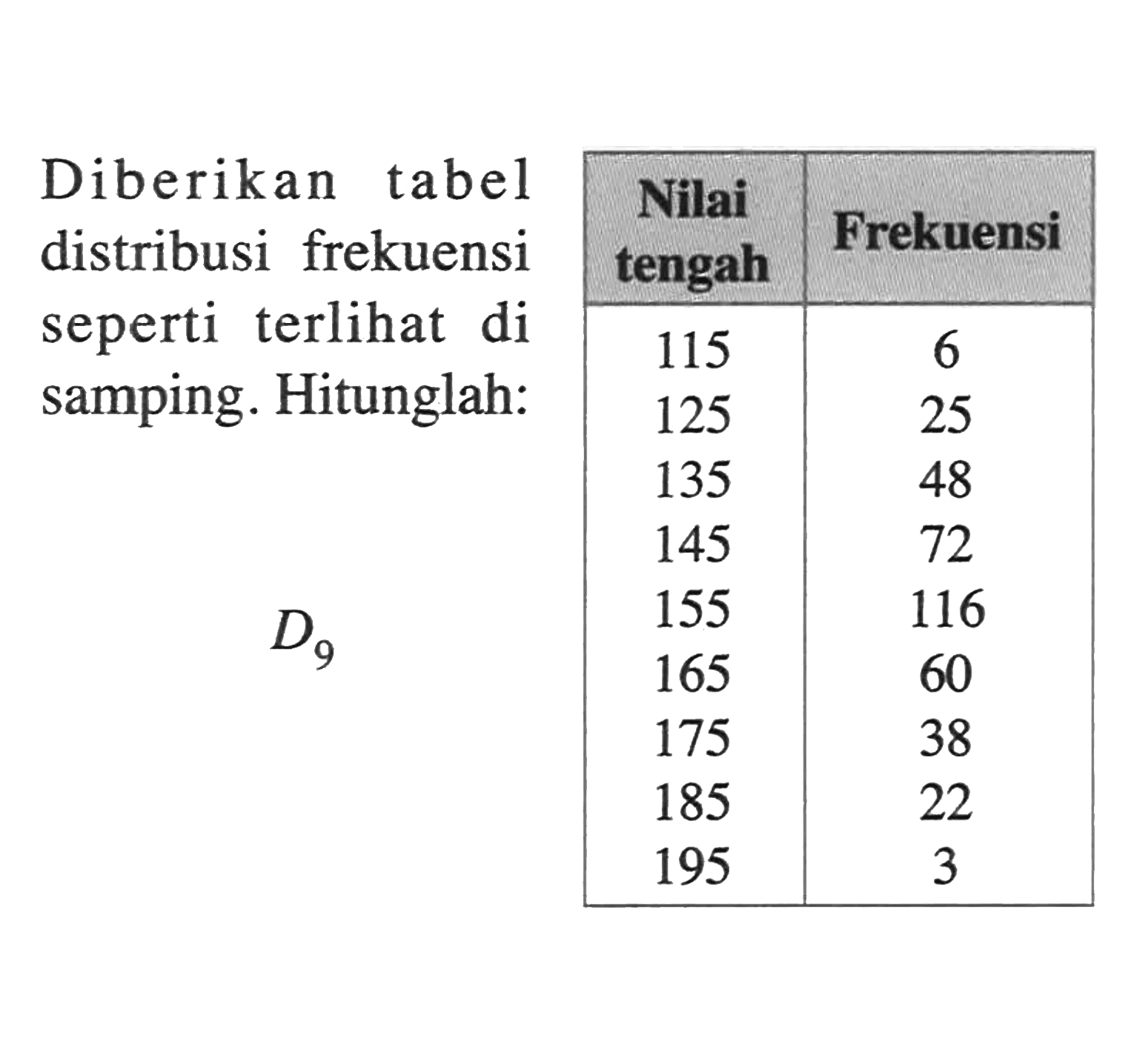 Diberikan tabel distribusi frekuensi seperti terlihat di samping. Hitunglah: D9 Nilai tengah Frekuensi 115 125 135 145 155 165 175 185 195 6 25 48 72 116 60 38 22 3