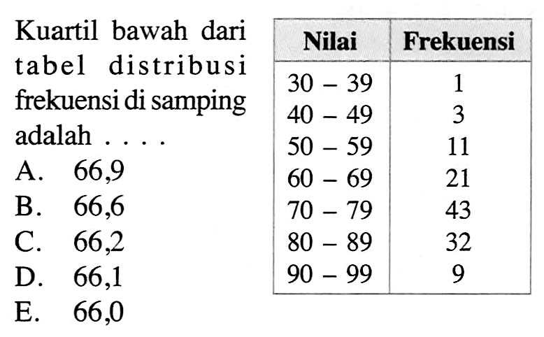 Kuartil bawah dari tabel distribusi frekuensi di samping adalah . . . . Nilai Frekuensi 30-39 1 40-49 3 50-59 11 60-69 21 70-79 43 80-89 32 90-99 9