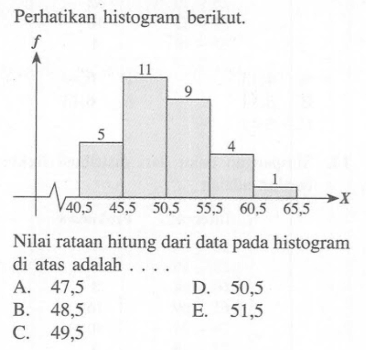 Perhatikan histogram berikut. 5 11 9 4 1 Nilai rataan hitung dari data pada histogram di atas adalah .....