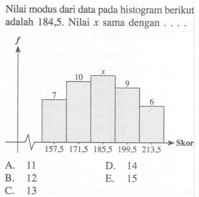 Nilai modus dari data pada histogram berikut adalah 184,5. Nilai x dengan sama ...