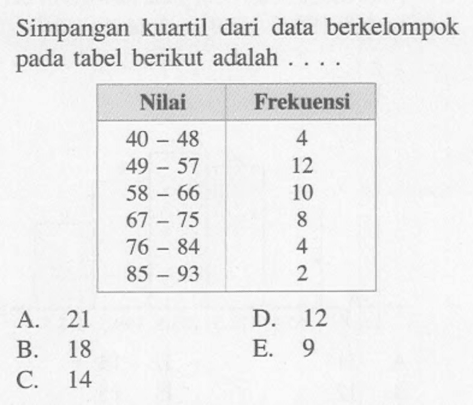 Simpangan kuartil dari data berkelompok pada tabel berikut adalah.... Nilai Frekuensi 40-48 4 49-57 12 58-66 10 67-75 8 76-84 2 85-93 2