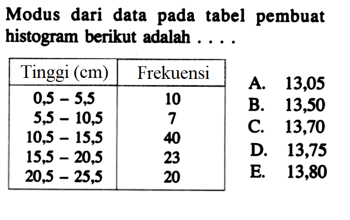 Modus dari data pada tabel pembuat histogram berikut adalah . . . . Tinggi (cm) Frekuensi 0,5-5,5 10 55-10,5 7 10,5-15,5 40 15,5-20,5 23 20,5-25,5 20