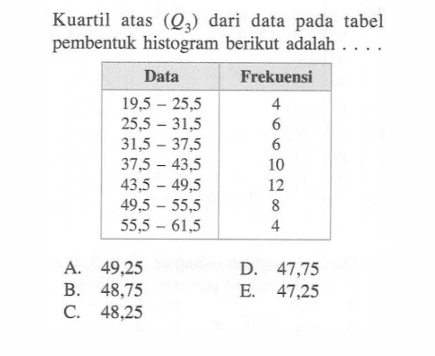 Kuartil atas (Q3) dari data pada tabel pembentuk histogram berikut adalah ... Data Frekuensi 19,5-25,5 4 25,5-31,5 6 31,5-37,5 6 37,5-43,5 10 43,5-49,5 12 49,5-55,5 8 55,5-61,5 4