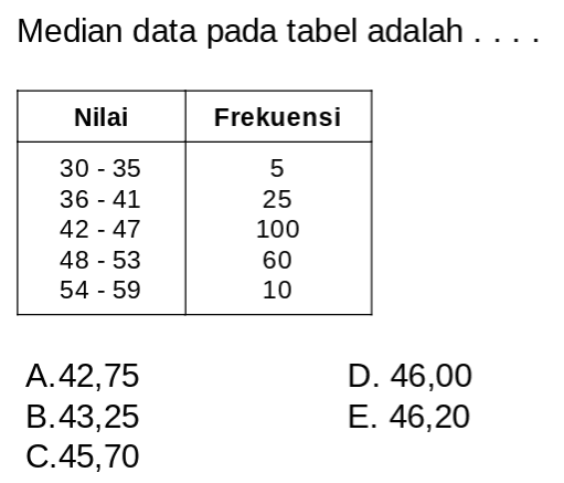 Median data pada tabel adalah .... Nilai Frekuensi 30-35 5 36-41 25 42-47 100 48-53 60 54-59 10