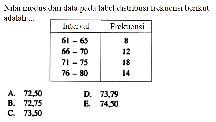 Nilai modus dari data pada tabel distribusi frekuensi berikut adalah Interval Frekuensi 61-65 8 66-70 12 71-75 18 76-80 14