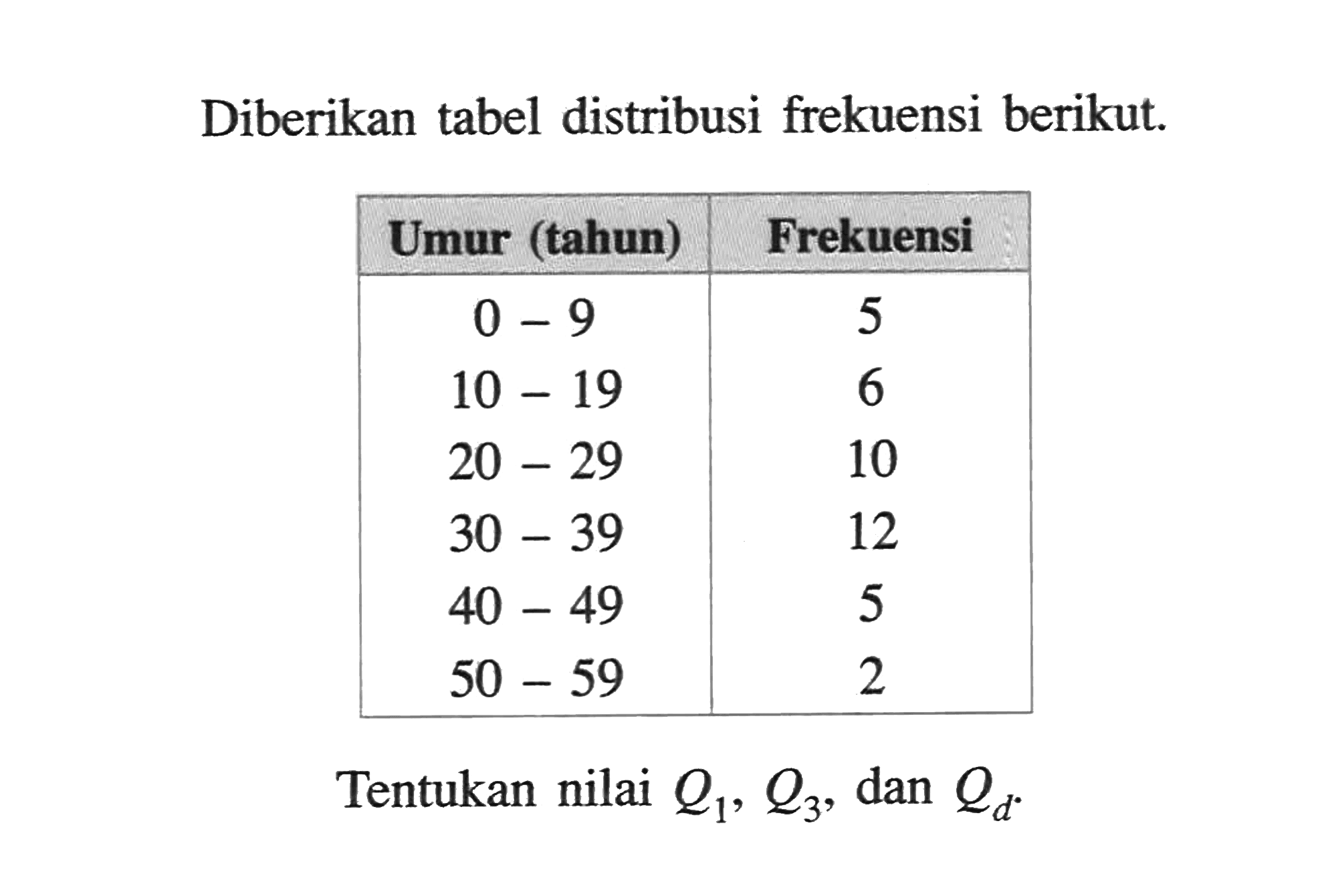 Diberikan tabel distribusi frekuensi berikut. Umur (tahun) Frekuensi 0-9 5 10-19 6 20-29 10 30-39 12 40-49 5 50-59 2 Tentukan nilai Q1, Q3, dan Qd.