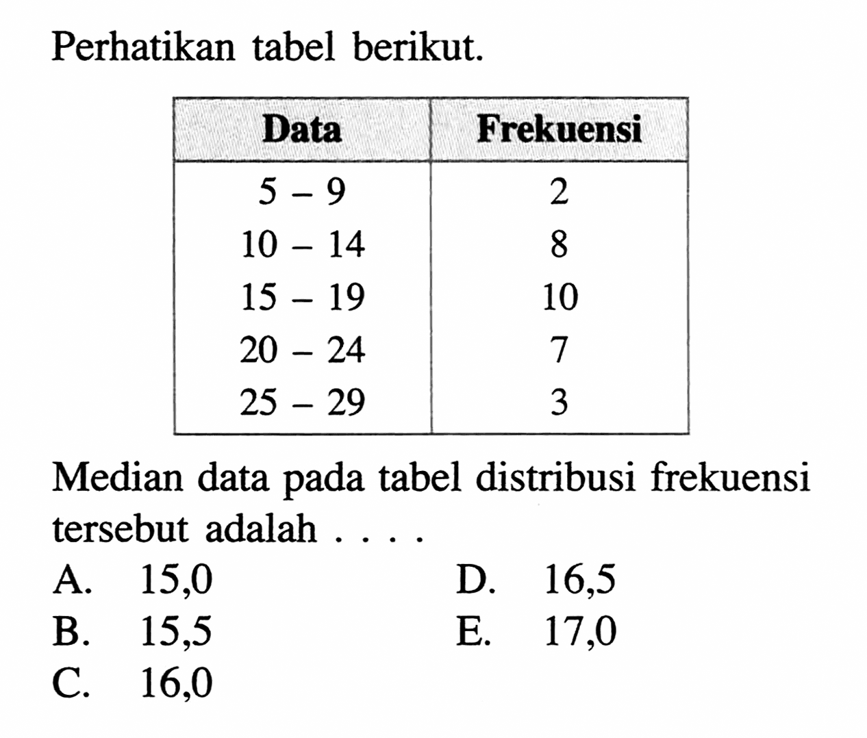 Perhatikan tabel berikut. Data Frekuensi 5 - 9 2 10 - 14 8 15 - 19 10 7 20 - 24 5 25 - 29 3 5 Median data pada tabel distribusi frekuensi tersebut adalah