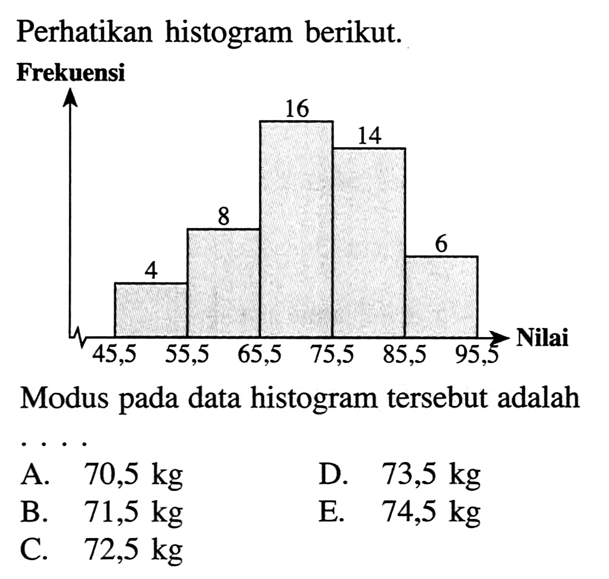 Perhatikan histogram berikut. Modus pada data histogram tersebut adalah ...