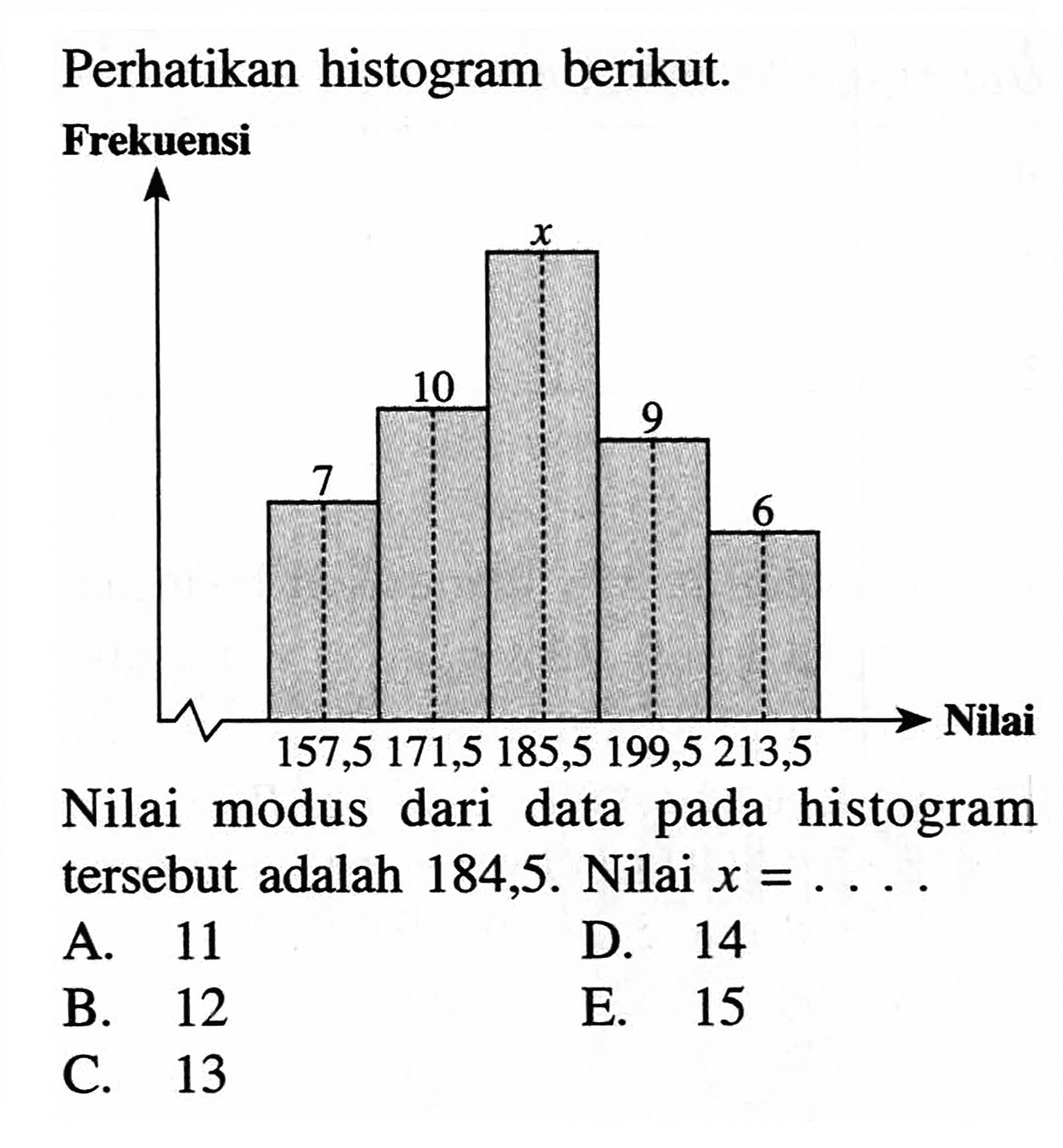 Perhatikan histogram berikut. 7 10 x 9 6 Nilai modus dari data pada histogram tersebut adalah 184,5. Nilai x= ....