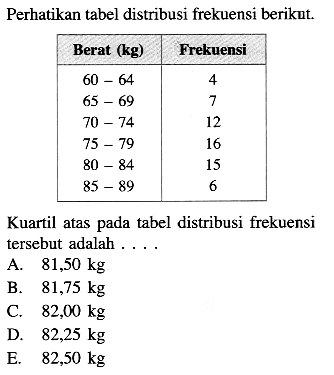 Perhatikan tabel frekuensi berikut. Berat (kg) Frekuensi 60-64 4 65-69 7 70-74 12 75-79 16 80-84 15 85-89 6 Kuartil atas pada tabel distribusi frekuensi tersebut adalah ....