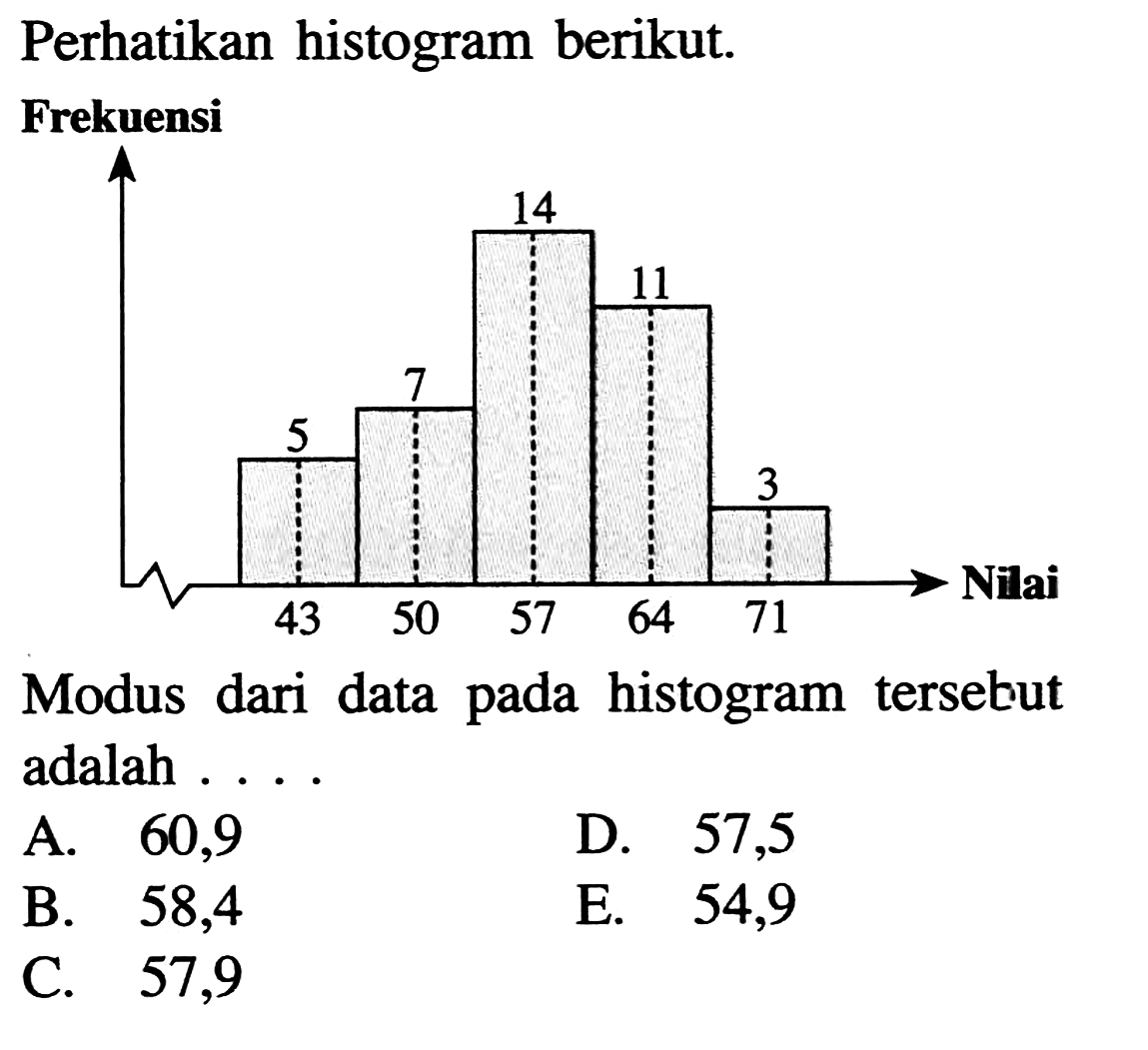 Perhatikan histogram berikut. Modus dari data histogram tersebut pada adalah ...