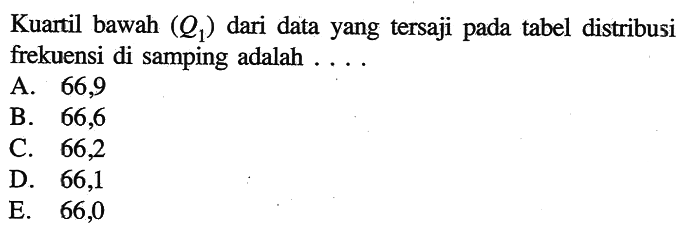 Kuartil bawah (Q1) dari data yang tersaji pada tabel distribusi frekuensi di samping adalah....