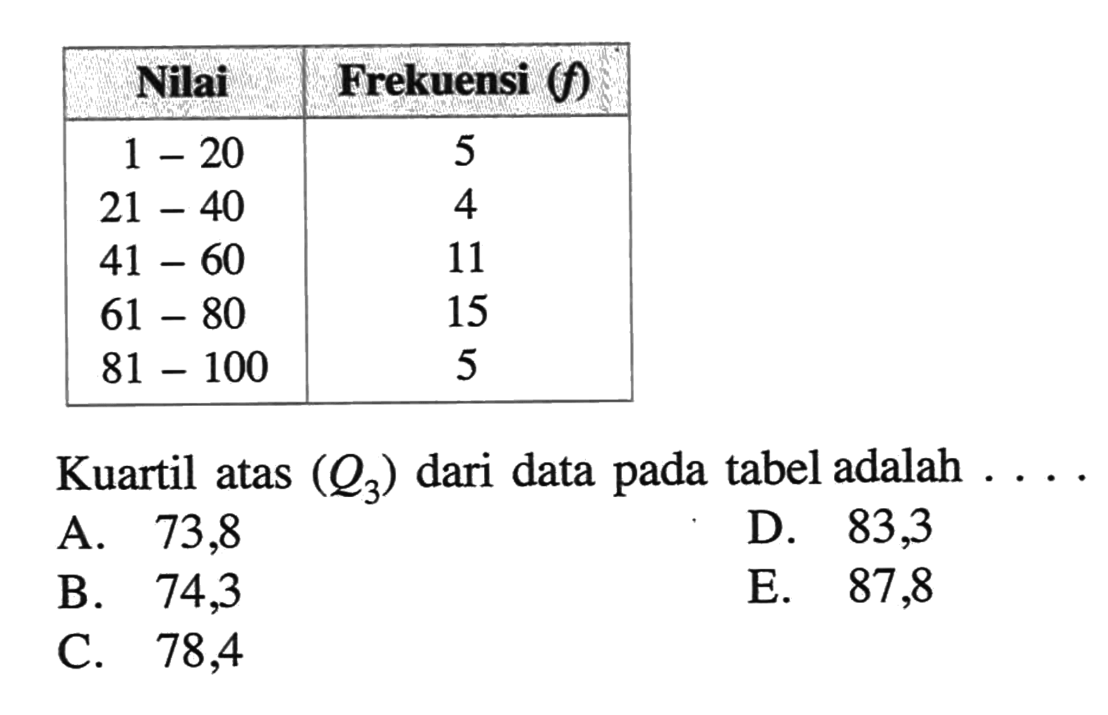 Nilai Frekuensi (f) 1-20 5 21-40 4 41-60 11 61-80 15 81-100 5 Kuartil atas (Q3) dari data pada tabel adalah....