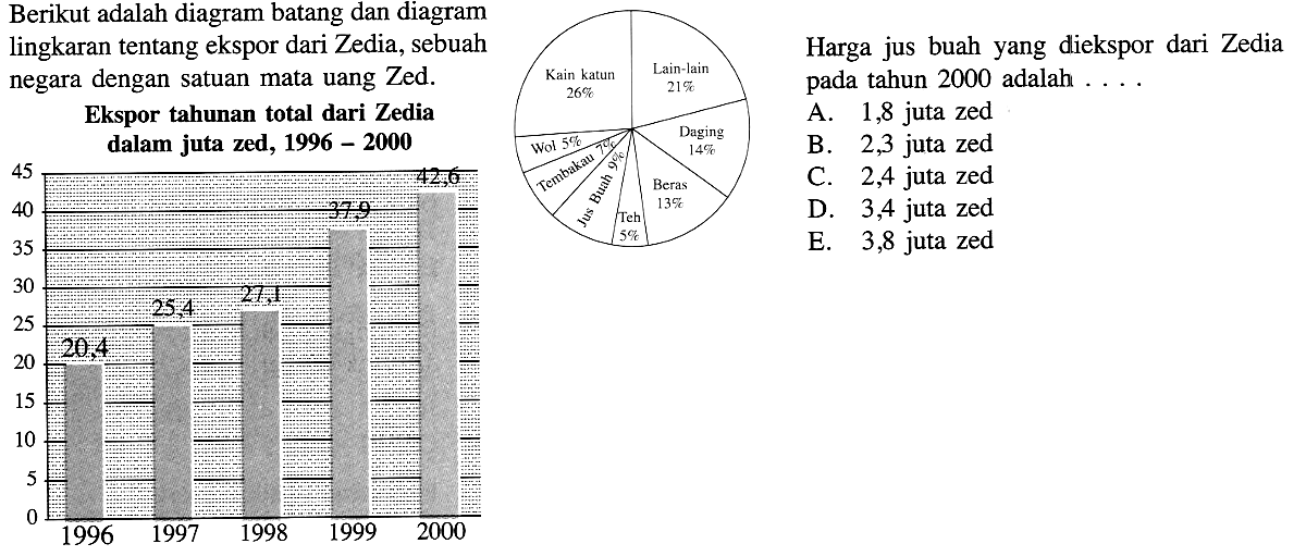 Berikut adalah diagram batang dan diagram lingkaran tentang ekspor dan Zedia, sebuah negara dengan satuan mata uang Zed. Ekspor tahunan total dari Zedia dalam juta red, 1996 - 2000 Harga jus buah yang diekspor dari Zedia pada tahun 2000 adalah . . . . 