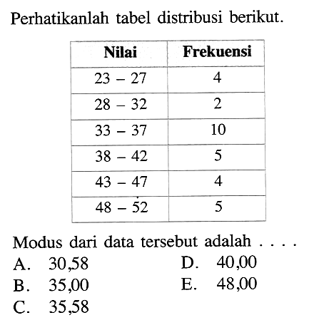 Perhatikanlah tabel distribusi berikut. Nilai Frekuensi 23-27 4 28-32 2 33-37 10 38-42 5 43-47 4 48-52 5 Modus dari data tersebut adalah ...