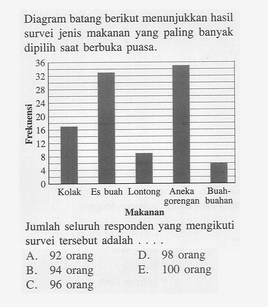 Diagram batang berikut menunjukkan hasil survei jenis makanan yang paling banyak dipilih saat berbuka puasa. Jumlah seluruh responden yang mengikuti survei tersebut adalah . . . .