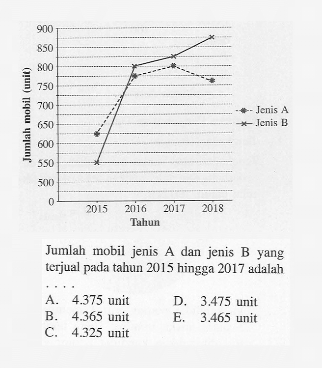 900 850 800 1 750 1 700 Jenis A 650 Jenis B 1 600 550 500 2015 2016 2017 2018 Tahun Jumlah mobil jenis A dan jenis B yang terjual pada tahun 2015 hingga 2017 adalah 