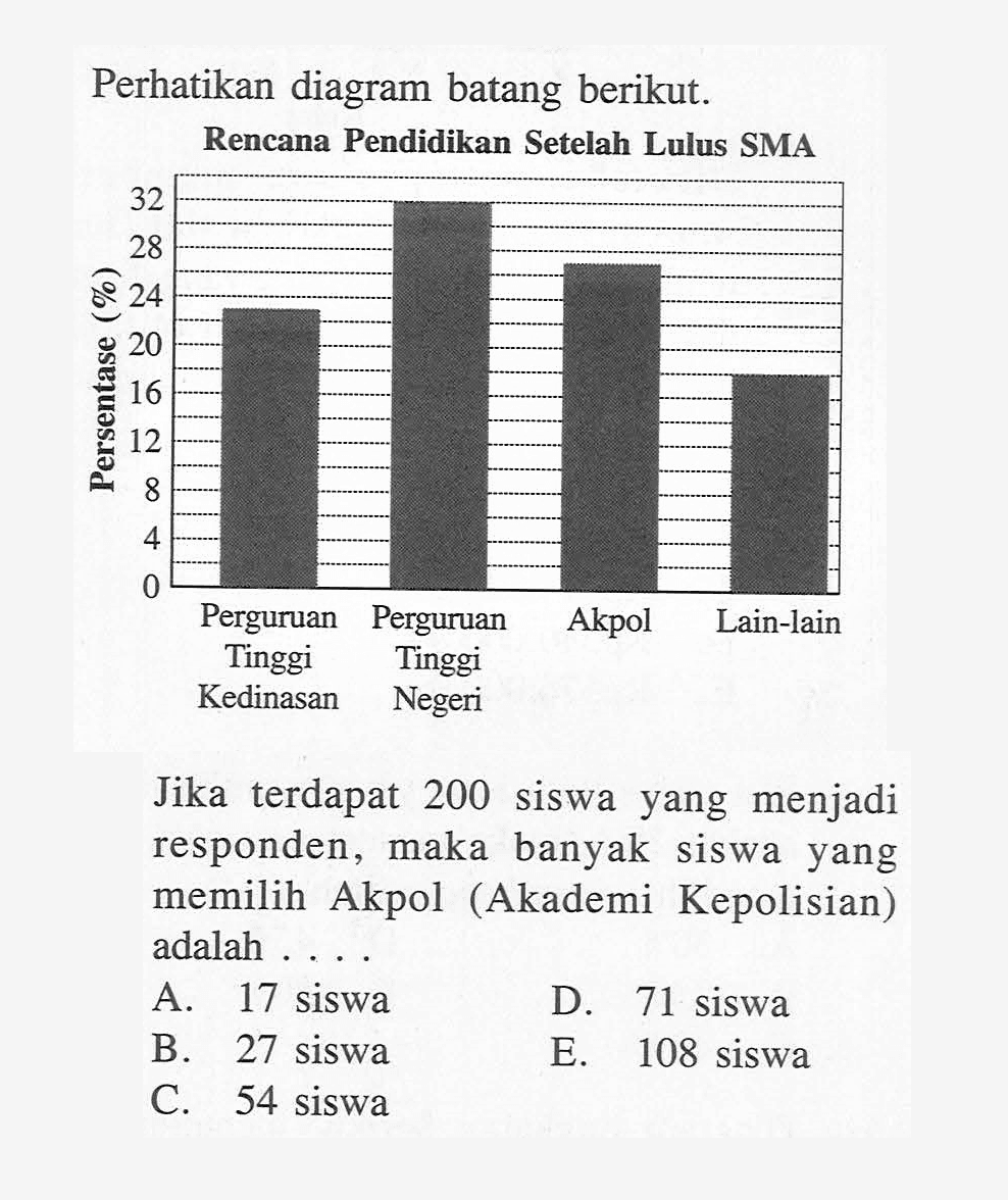 Perhatikan diagram batang berikut. Rencana Pendidikan Setelah Lulus SMA Persentase(%) 32 28 24 20 16 12 8 4 0 Perguruan Tinggi Kedinasan Perguruan Tinggi Negeri Akpol Lain-lain Jika terdapat 200 siswa yang menjadi responden, maka banyak siswa yang memilih Akpol (Akademi Kepolisian) adalah . . . .