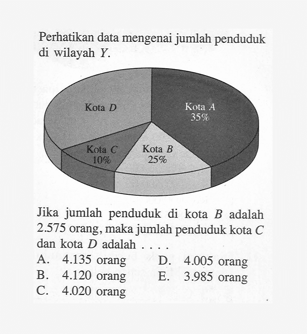 Perhatikan data mengenai jumlah penduduk di wilayah Y. Kota D Kota A 35% Kota D Kota B 109 25 Jika jumlah penduduk di kota B adalah 2.575 orang, maka jumlah penduduk kota C dan kota D adalah