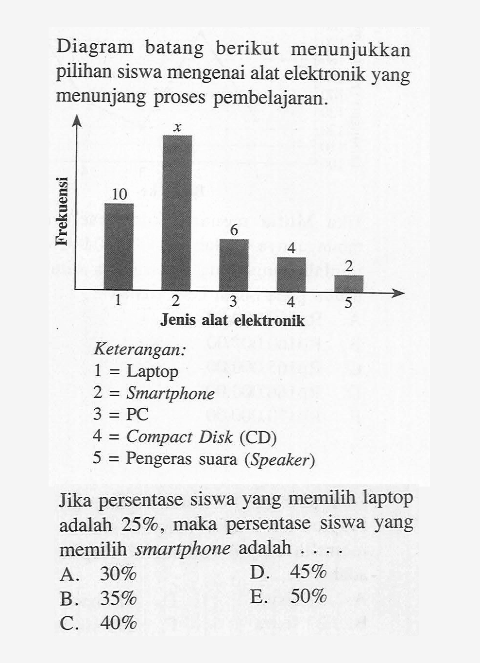 Diagram batang berikut menunjukkan pilihan siswa mengenai alat elektronik yang menunjang proses pembelajaran. Keterangan: 1 = Laptop 2 = Smartphone 3 = PC 4 = Compact Disk (CD) 5 = Pengeras suara (Speaker) Jika persentase siswa yang memilih laptop adalah 25%, maka persentase siswa yang memilih smartphone adalah....