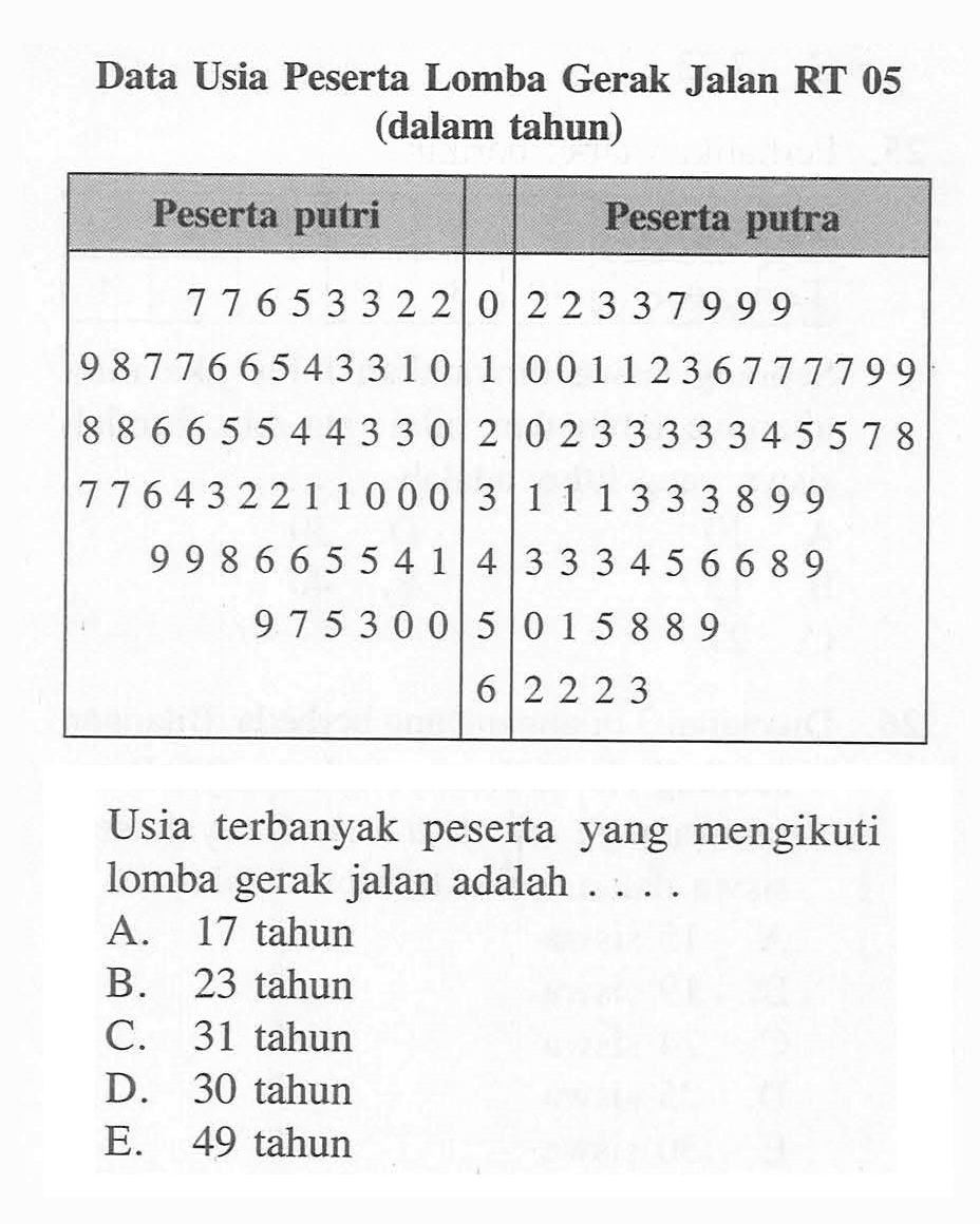 Data Usia Peserta Lomba Gerak Jalan RT 05 (dalam tahun) Peserta putri Peserta putra 7 7 6 5 3 3 2 2 0 2 2 3 3 7 9 9 9 9 8 7 7 6 6 5 4 3 3 1 0 1 0 0 1 1 2 3 6 7 7 7 7 9 9 8 8 6 6 5 5 4 4 3 3 0 2 0 2 3 3 3 3 3 4 5 5 7 8 7 7 6 4 3 2 2 1 1 0 0 0 3 1 1 1 3 3 3 8 9 9 9 9 8 6 6 5 5 4 1 4 3 3 3 4 5 6 6 8 9 9 7 5 3 0 0 5 0 1 5 8 8 9 6 2 2 2 3 Usia terbanyak peserta yang mengikuti lomba gerak jalan adalah ...