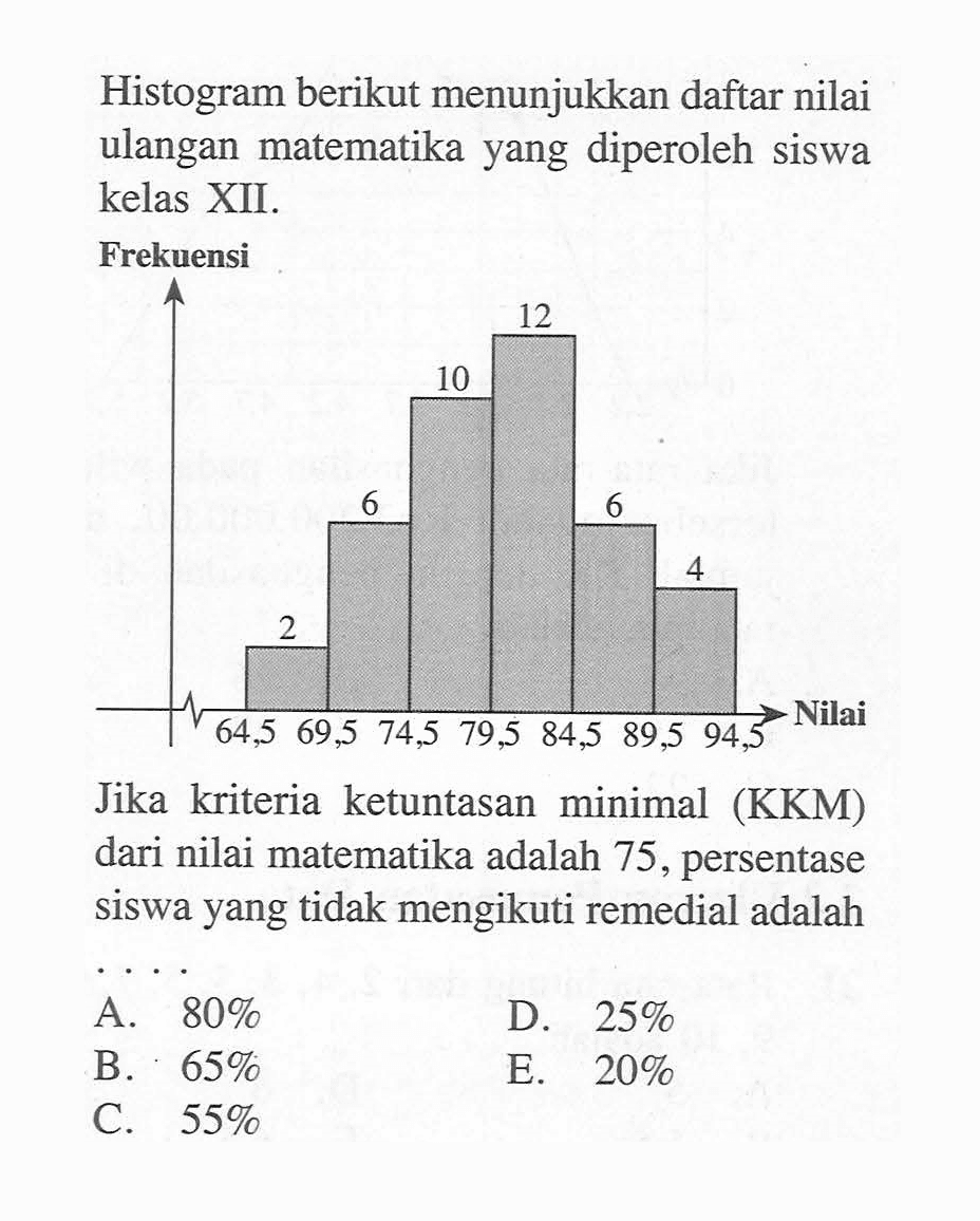 Histogram berikut menunjukkan daftar nilai ulangan matematika yang diperoleh siswa kelas XII. Jika kriteria ketuntasan minimal (KKM) dari nilai matematika adalah 75, persentase siswa yang tidak mengikuti remedial adalah ...