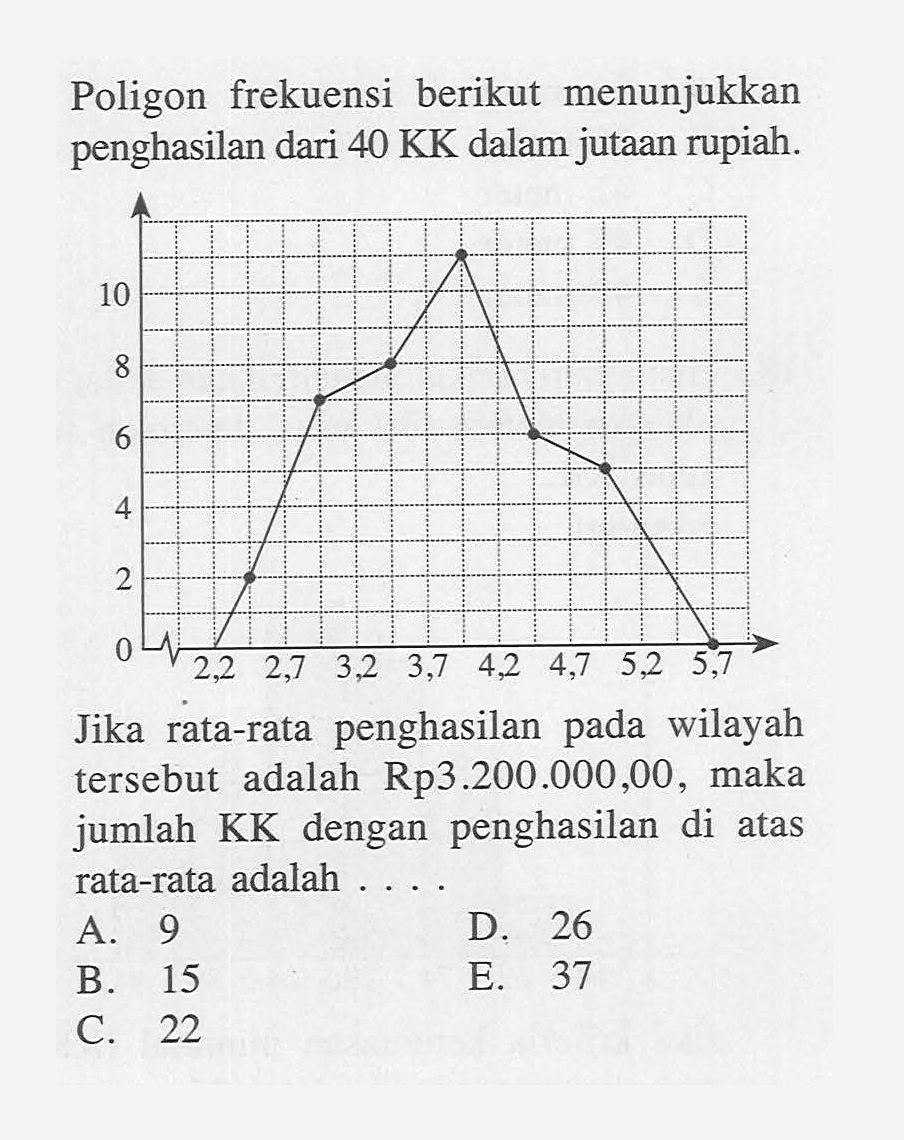 Poligon frekuensi berikut menunjukkan penghasilan dari 40 KK dalam jutaan rupiah. Jika rata-rata penghasilan pada wilayah tersebut adalah Rp3.200.000,00, maka jumlah KK dengan penghasilan di atas rata-rata adalah ...