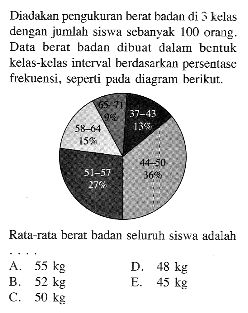 Diadakan pengukuran berat badan di 3 kelas dengan jumlah siswa sebanyak 100 orang. Data berat badan dibuat dalam bentuk kelas-kelas interval berdasarkan persentase frekuensi, seperti pada diagram berikut. 9% 13% 15% 27% 36% Rata-rata berat badan seluruh siswa adalah ....