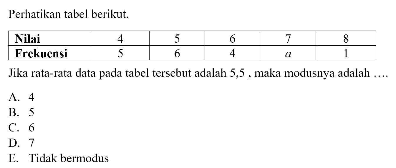 Perhatikan tabel berikut. Nilai 4 5 6 7 8 Frekuensi 5 6 4 a 1 Jika rata-rata data pada tabel tersebut 5,5, maka modusnya adalah ....