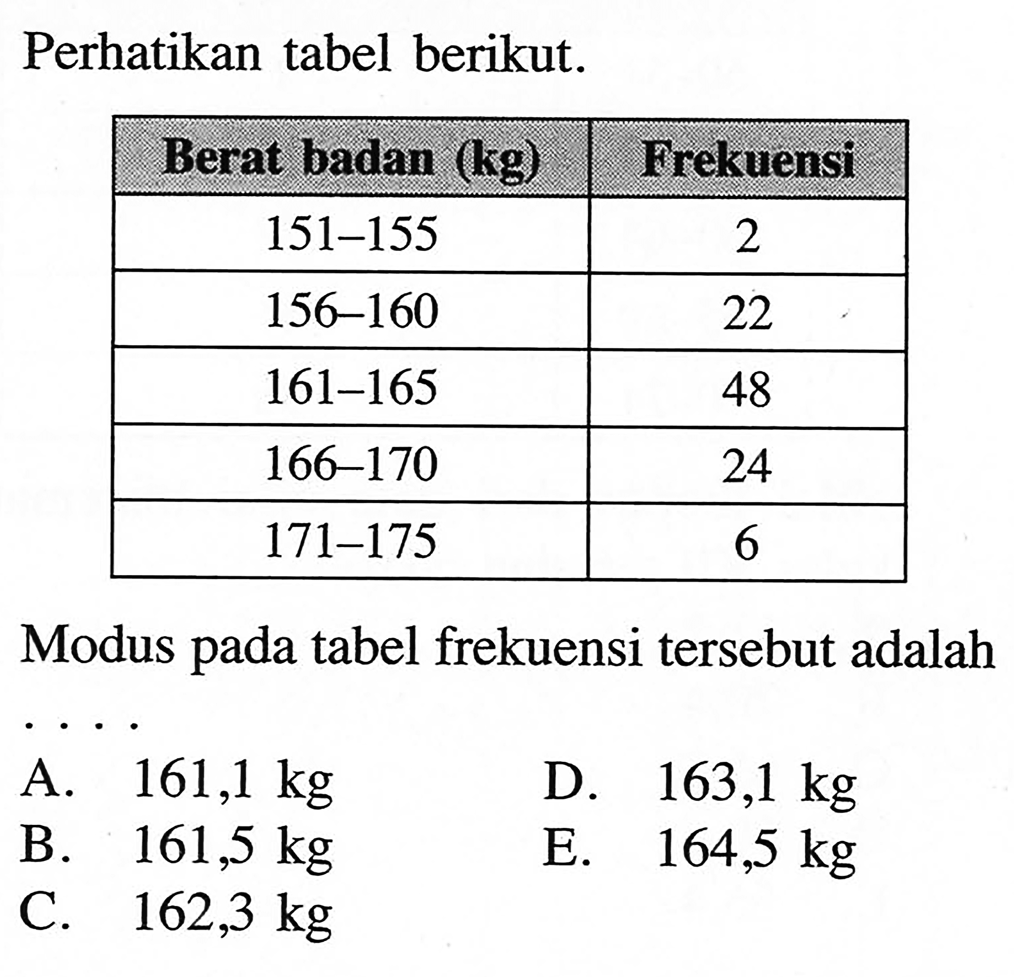 Perhatikan tabel berikut. Berat badan (kg) Frekuensi 151 - 155 2 156 - 160 22 161 - 165 48 166 - 170 24 171 - 175 6 Modus pada tabel frekuensi tersebut adalah . . . .