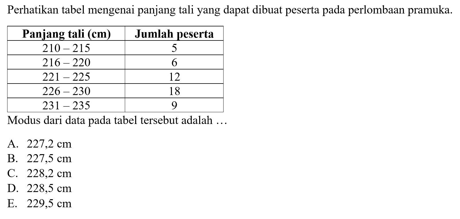 Perhatikan tabel mengenai panjang tali yang dapat dibuat peserta pada perlombaan pramuka. Panjang tali (cm) Jumlah peserta 210-215 5 216-220 5 221-225 12 226-230 18 231-235 9 Modus dari data pada tabel tersebut adalah....