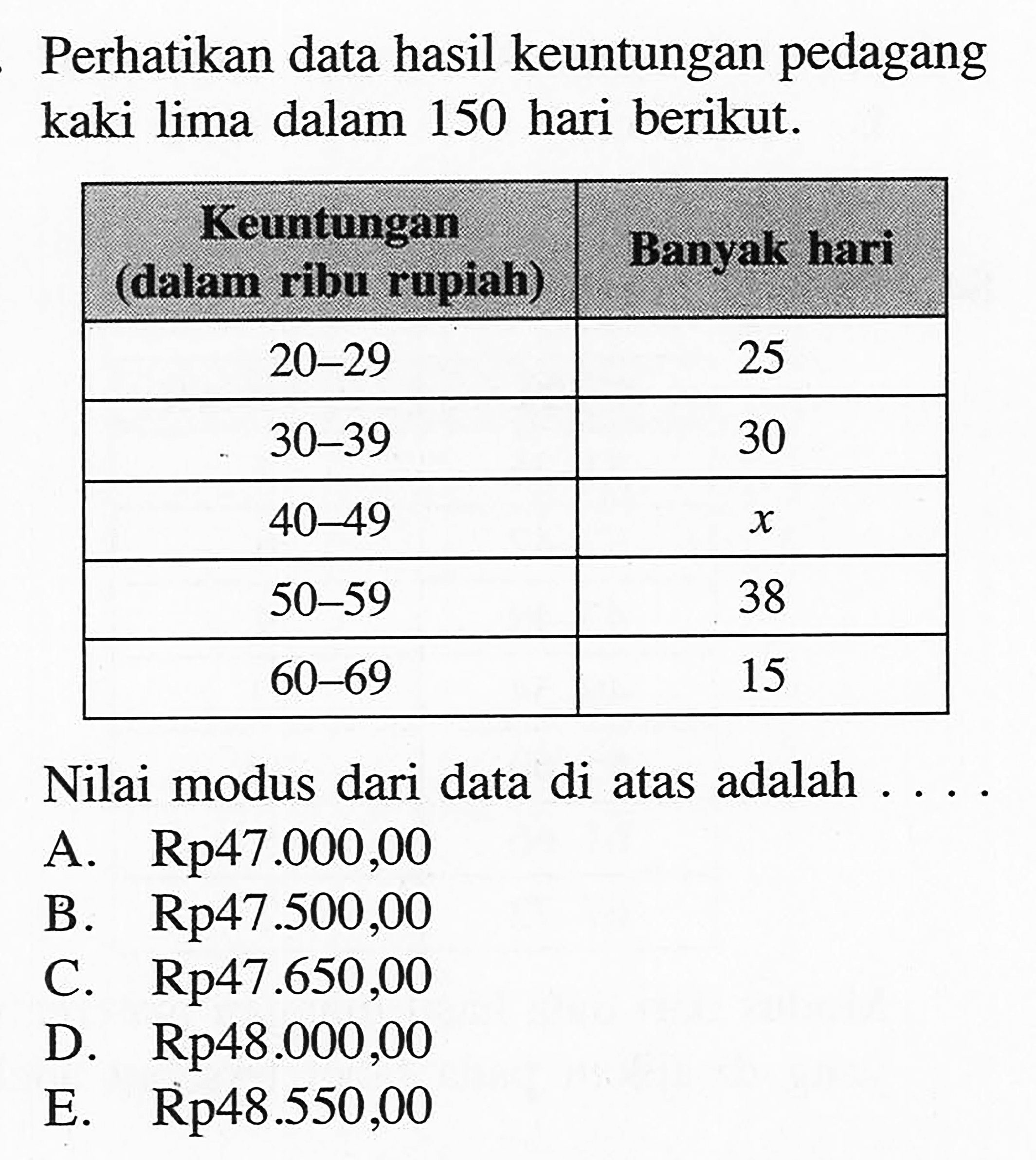 Perhatikan data hasil keuntungan pedagang kaki lima dalam 150 hari berikut. Keuntungan Banyak hari (dalam ribu rupiah) 20-29 25 30-39 30 40-49 x 50-59 38 60-69 15 Nilai modus dari data di atas adalah....