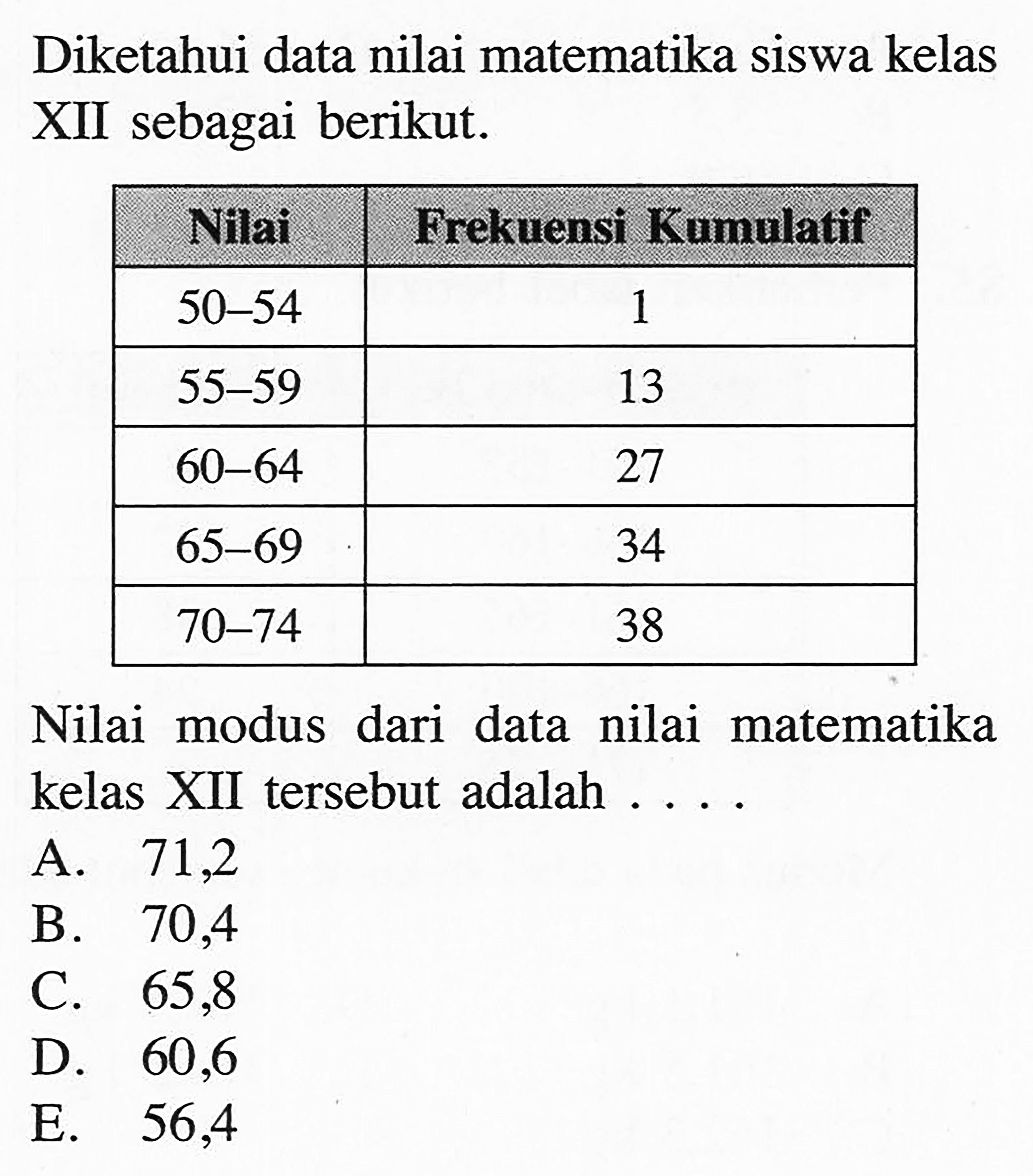 Diketahui data nilai matematika siswa kelas XII sebagai berikut. Nilai Frekuensi Kumulatif 50-54 1 55-59 13 60-64 27 65-69 34 70-74 38 Nilai modus dari data nilai matematika kelas XII tersebut adalah ....