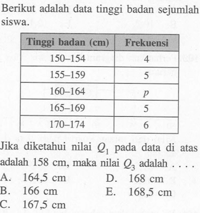 Berikut adalah data tinggi badan sejumlah siswa. Tinggi badan (cm) Frekuensi 150-154 4 155-159 5 160-164 p 165-169 5 170-174 6 Jika diketahui nilai Q1 pada data di atas adalah 158 cm, maka nilai Q3 adalah...