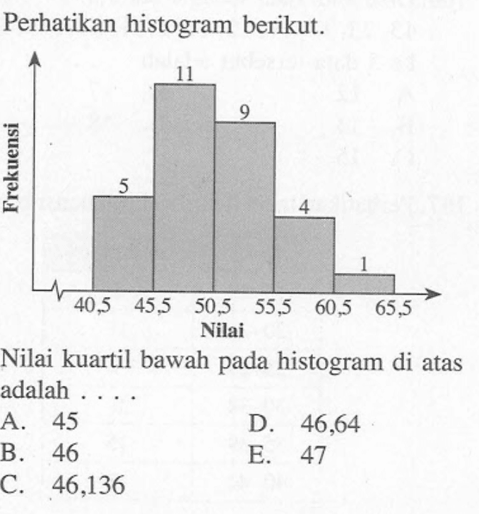 Perhatikan histogram berikut.Nilai kuartil bawah pada histogram di atas adalah ....