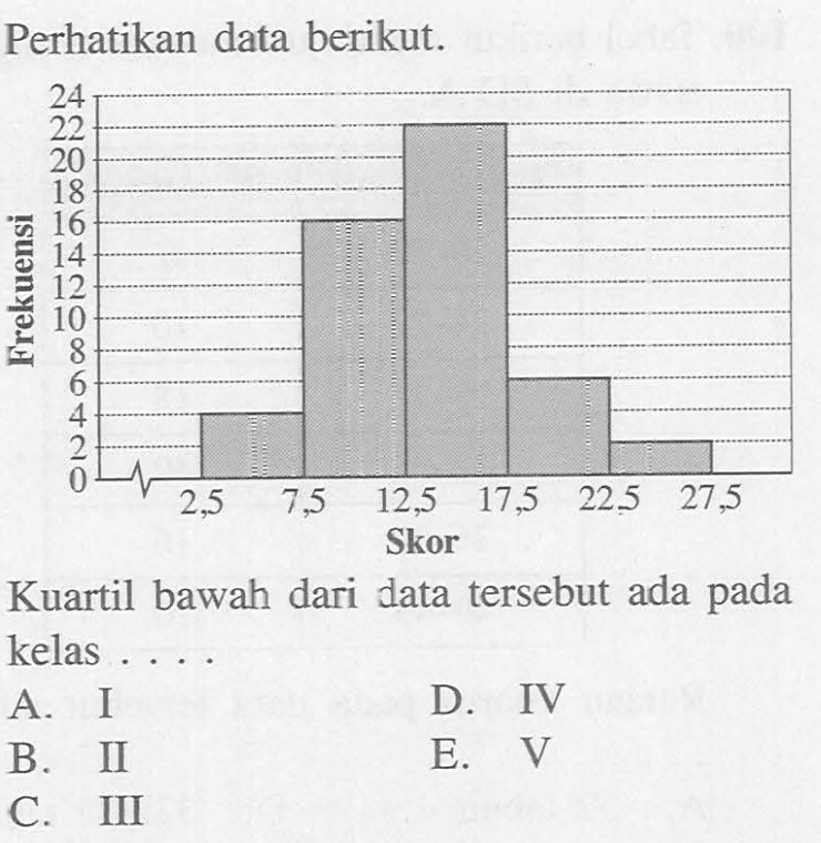 Perhatikan data berikut. Frekuensi 24 22 20 18 16 14 12 10 8 6 4 2 0 2,5 7,5 12,5 17,5 22,5 27,5 Skor Kuartil bawah dari data tersebut ada pada kelas ...