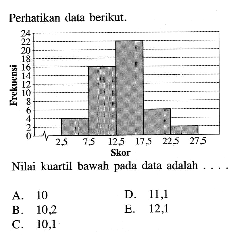 Perhatikan data berikut. Nilai kuartil bawah pada data adalah ...