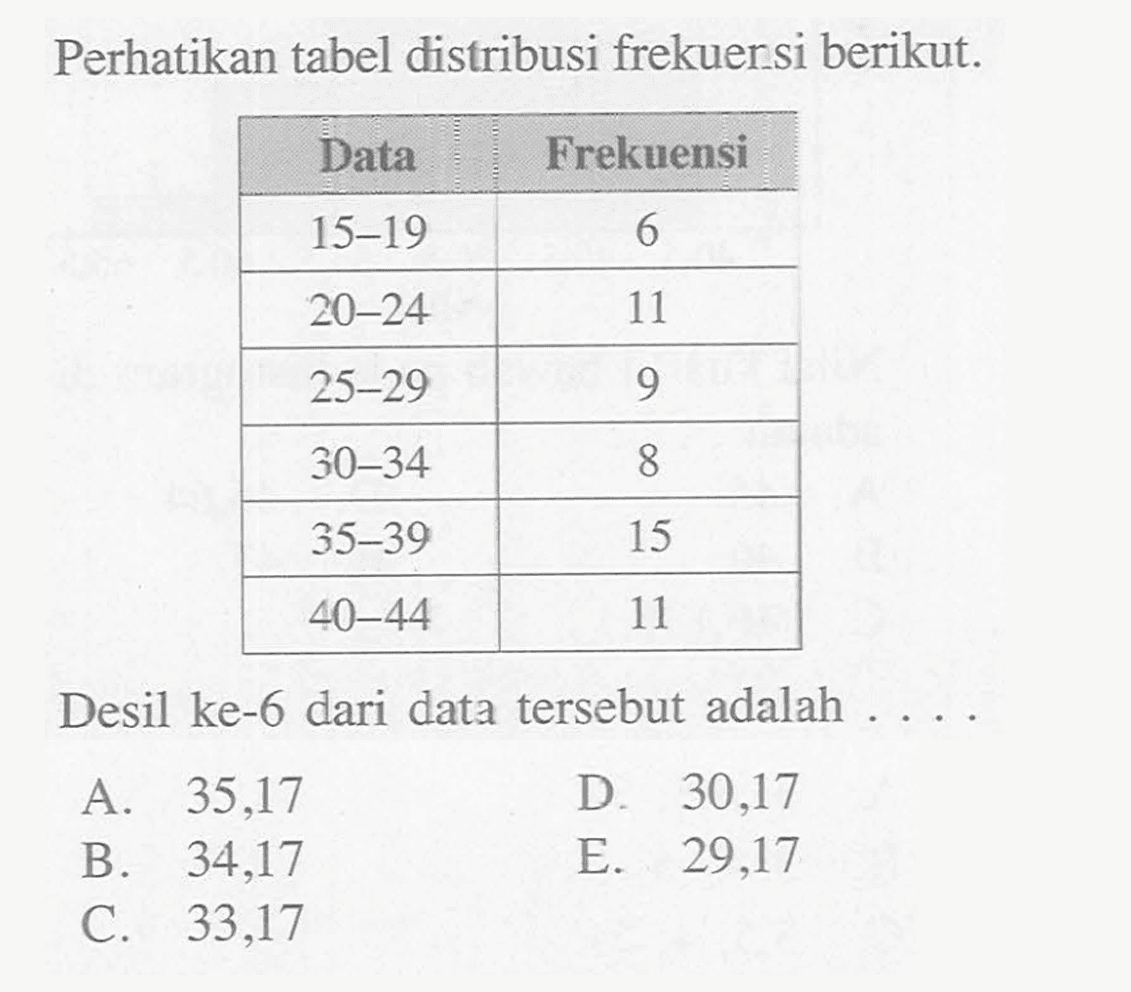 Perhatikan tabel distribusi frekuersi berikut. Data Frekuensi 15-19 6 20-24 11 25-29 9 30-34 8 35-39 15 40-44 11 Desil ke-6 dari data tersebut adalah....