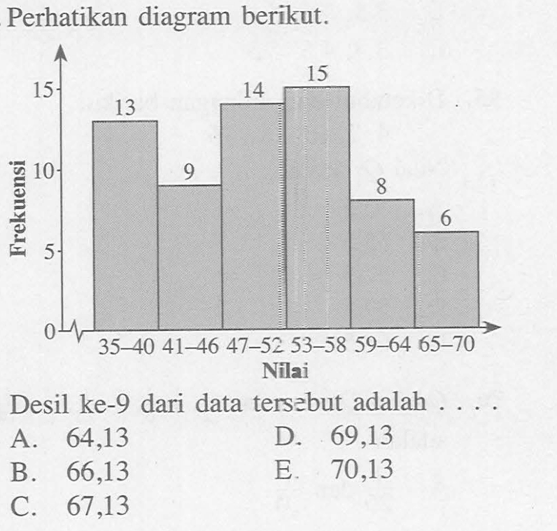 Perhatikan diagram berikut. Nilai Desil ke-9 dari data tersebut adalah