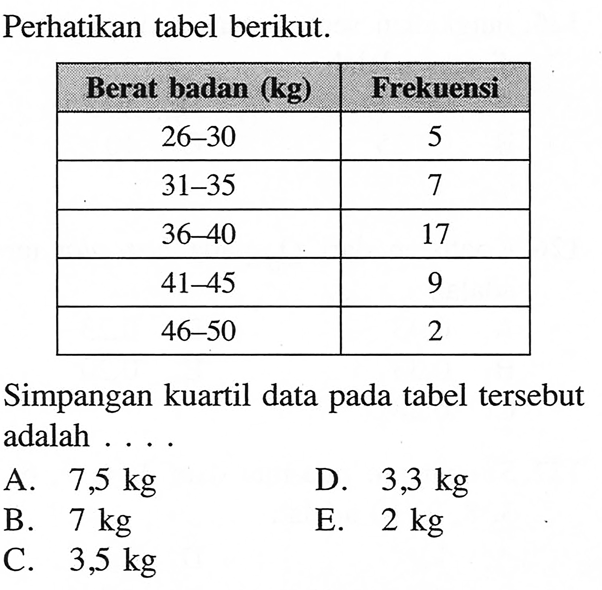 Perhatikan tabel berikut. Berat badan (kg) Frekuensi 26-30 5 31-35 7 36-40 17 41-45 9 46-50 2 Simpangan kuartil data pada tabel tersebut adalah ...